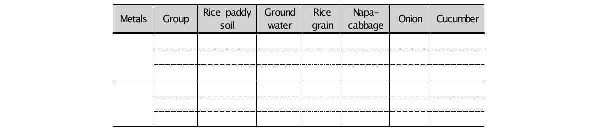 Heavy metals concentration of environment sample used risk assessment