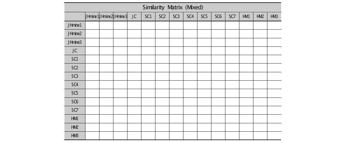 Result of similarity matrix of soil samples in JH mine area