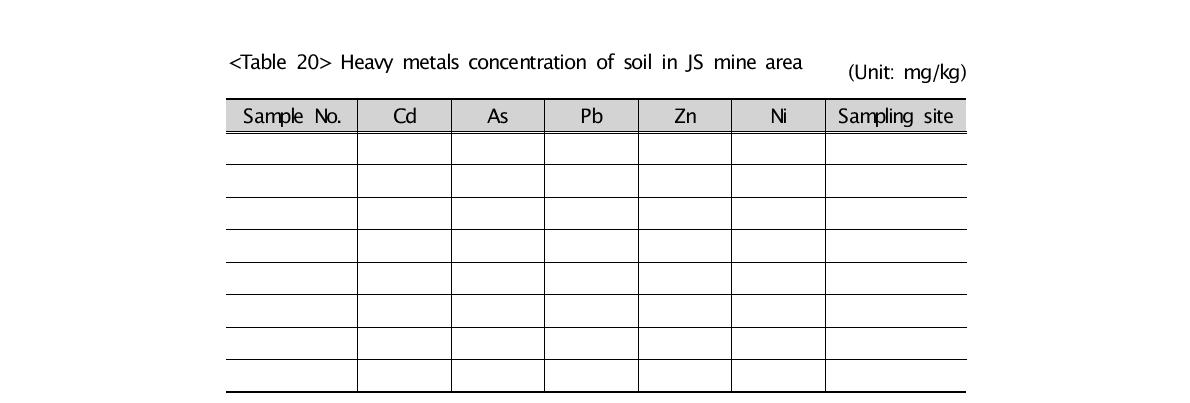 Heavy metals concentration of soil in JS mine area (Unit: mg/kg)