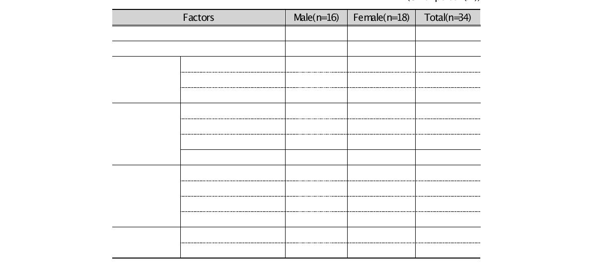 Basic characteristics of participants in JS mine area (Unit: person(%))