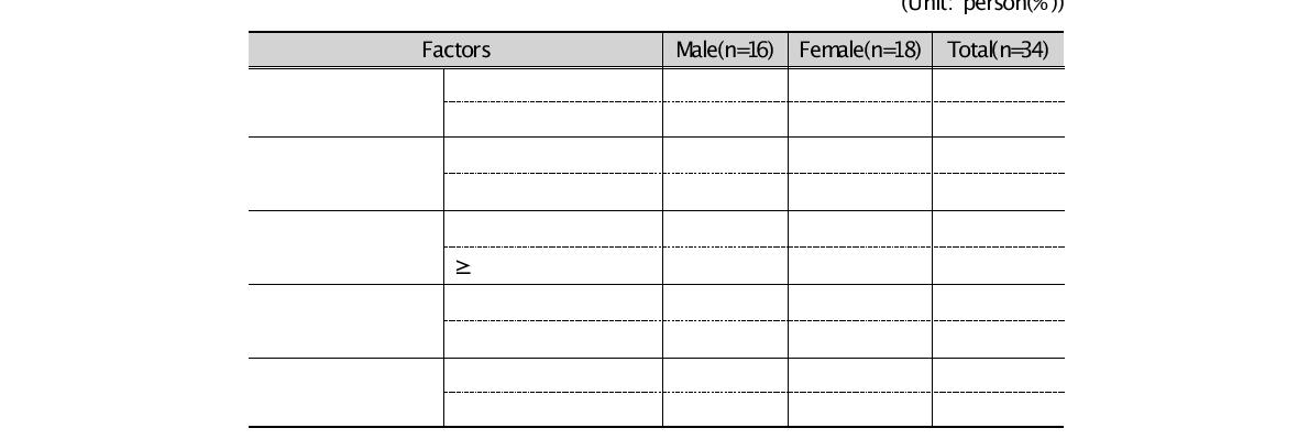 Dietary questionnaire results of participants in JS mine area