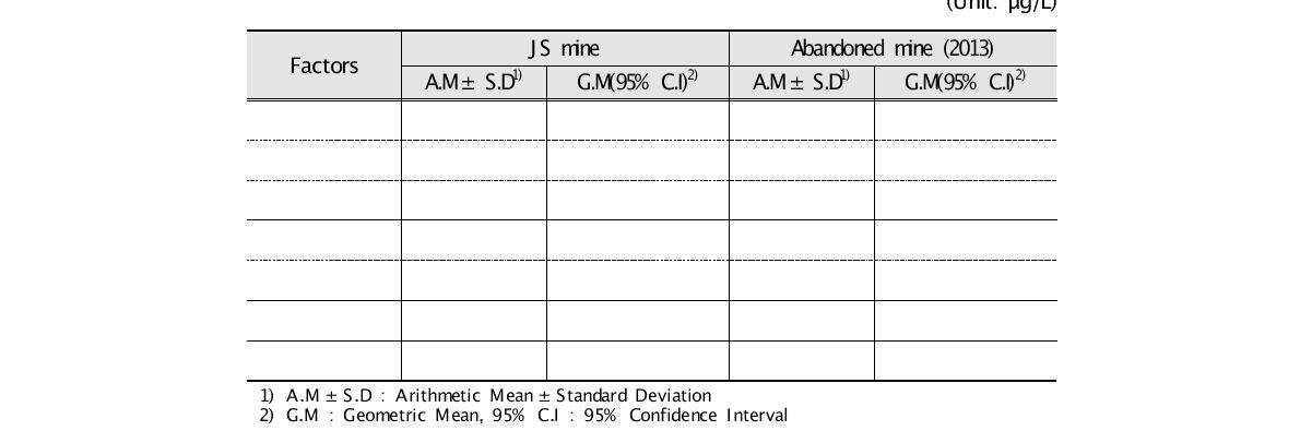 Urinary Arsenic concentration by speciation in JS mine area