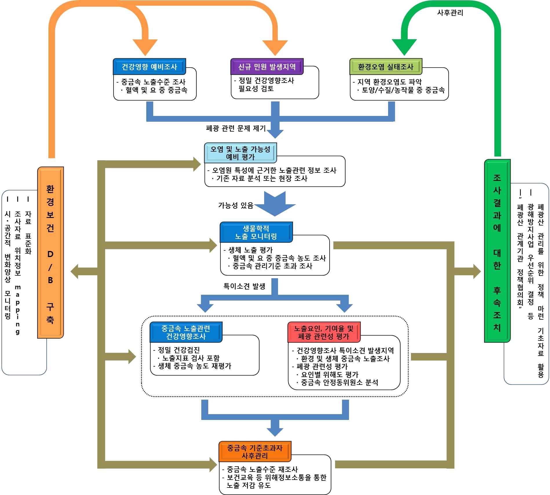 Environmental Health Management System for Abandoned Metal