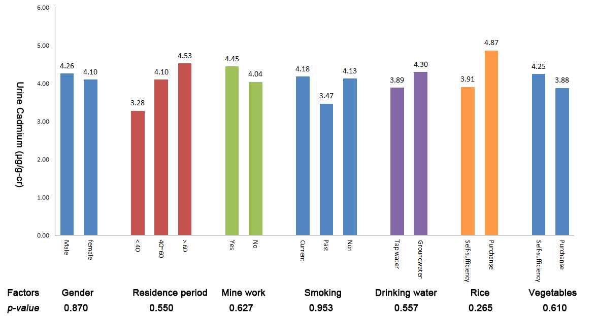 Urinary cadmium concentration of follow-up management participants by exposure factors