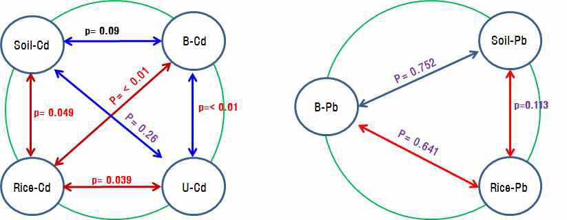 Correlation of heavy metal concentration between environmental sample and bio sample