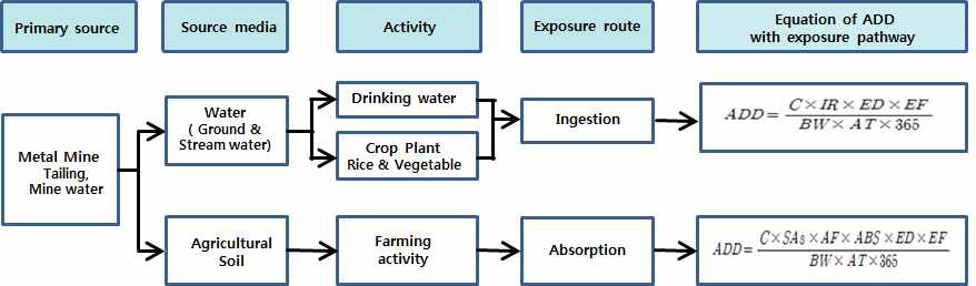 Exposure pathway of each pollution source