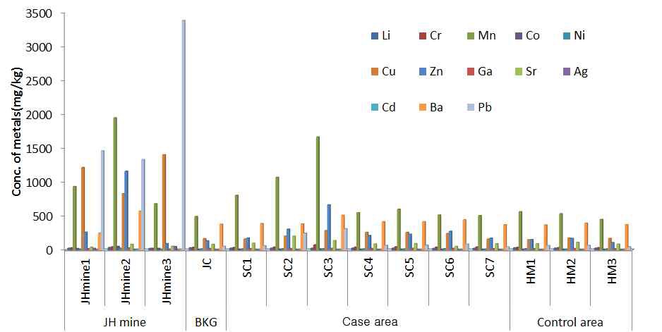 Heavy metal concentration of soil samples in JH mine area