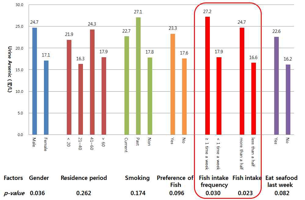 Urinary Arsenic concentration of JS mine participants by exposure factors