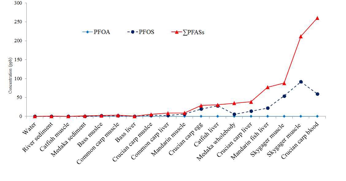 Mean total concentration of detected PFASs in survey matrices.