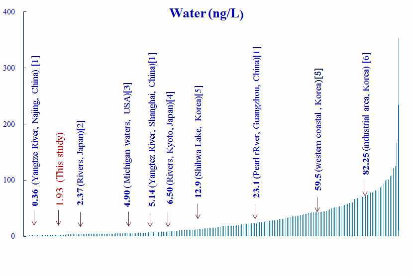 Comparing PFOS concentration in river water with other countries.