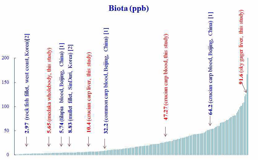 Comparing PFOS concentration in biota with other countries.