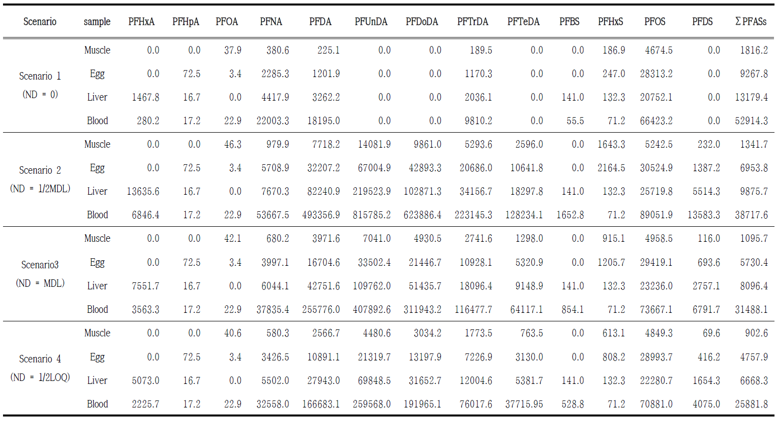 Average of bioconcentration factor (BCF) in crucian carp