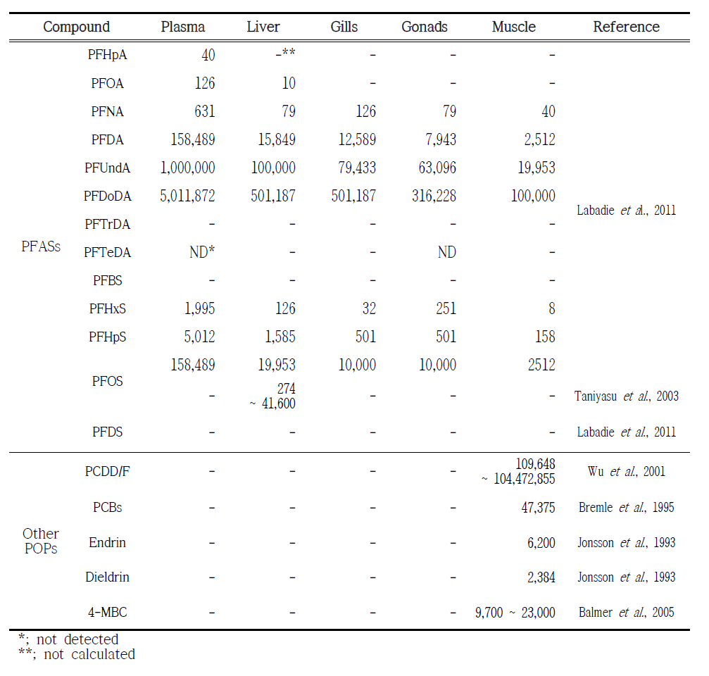 The previous studies result of BCF in PFASs and other POPs compounds