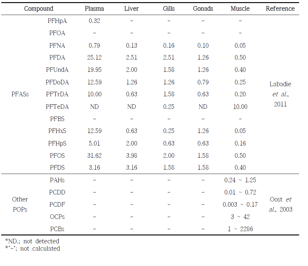 The pervious studies result of BSAF in PFASs and other POPs compounds