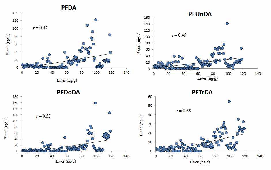 Correlation between PFASs concentrations in crucian carp blood and liver.