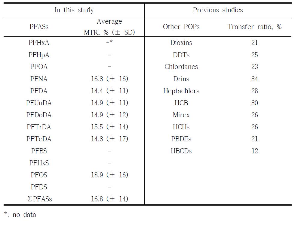 Comparison of MTR of PFASs and other POPs