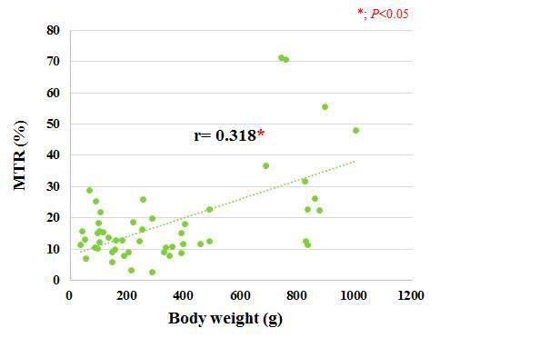 MTR according to the total body weight of crucian carp.