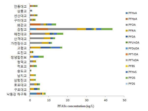 PFASs concentration in water collected from upstream to downstream of Nakdong River in wet season.