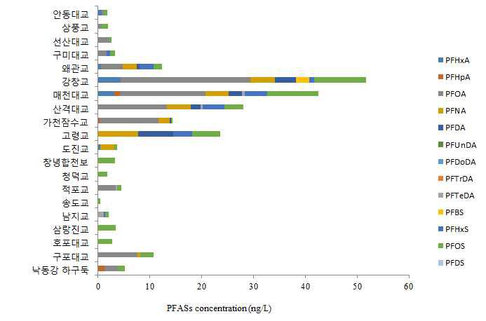 PFASs concentration in water collected from upstream to downstream of Nakdong River in dry season.