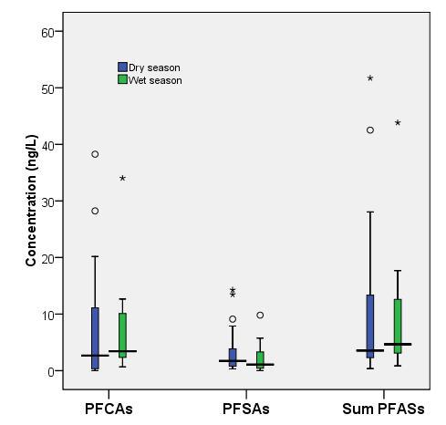 A comparison of PFCAs, PFSAs and sum PFASs concentrations in water from Nakdong River in dry and wet season.