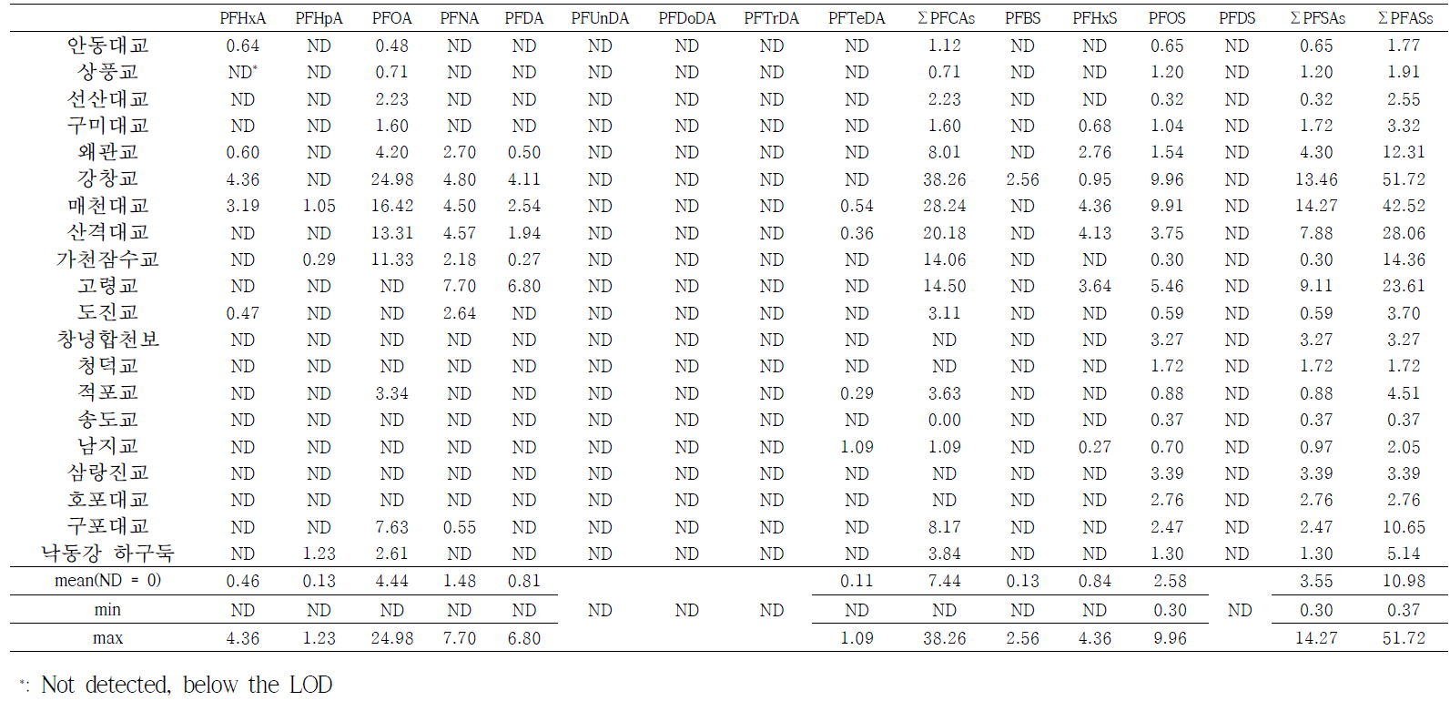 Concentrations of PFASs in Nakdong River survey in dry season