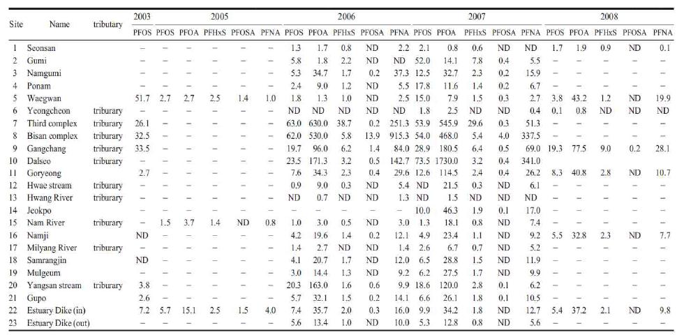 Concentration of PFCs in surface water from Nakdong River and tributary