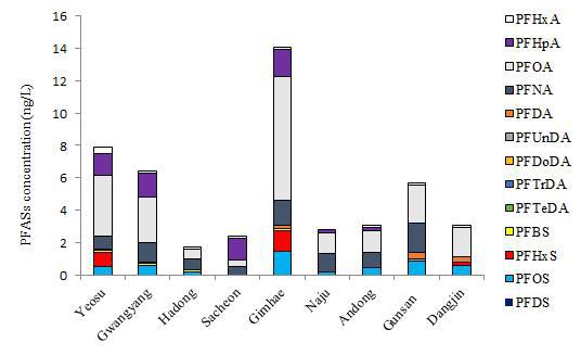 Concentration of PFASs in the water from medaka habitat.