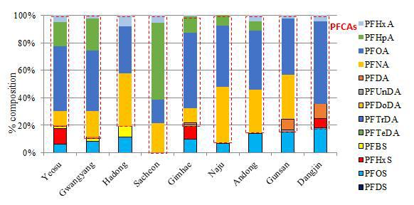 Relative %-composition of individual PFASs in total PFASs concentration in water from medaka habitat.