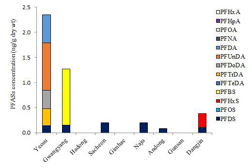 Concentration of PFASs in the sediment from medaka habitat.