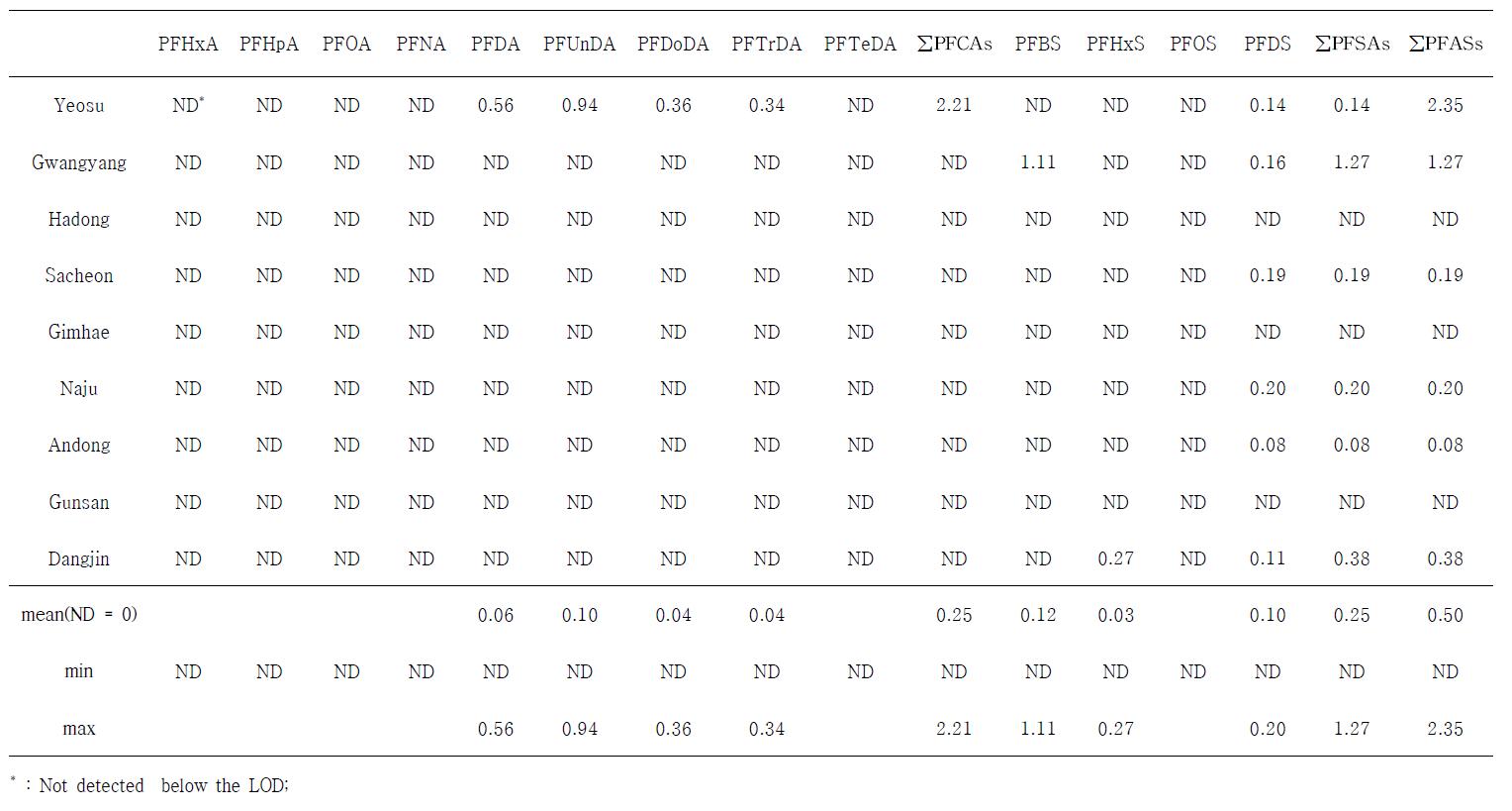 Concentrations of PFASs in sediment of medaka habitat