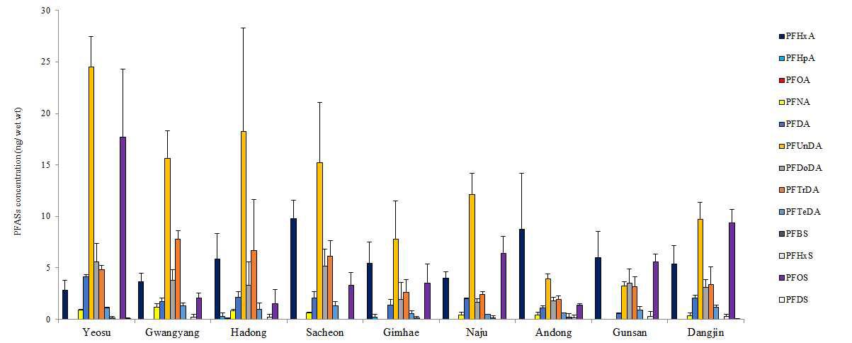 Concentration of PFASs in medaka whole body.