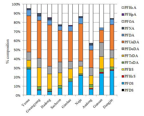 Relative %-composition of individual PFASs in total PFASs concentration in medaka whole body.