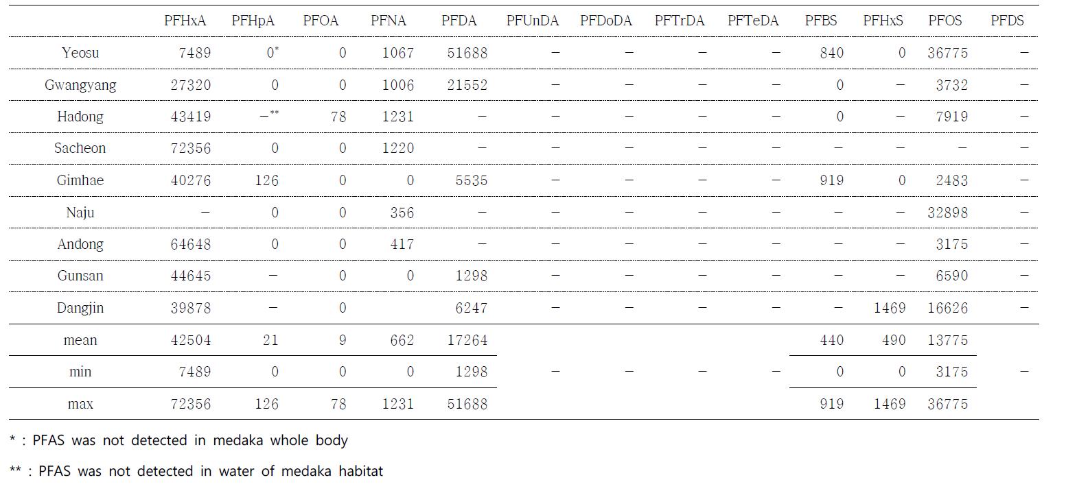 Bioconcentration factors (BCFs) of PFASs in medaka whole body