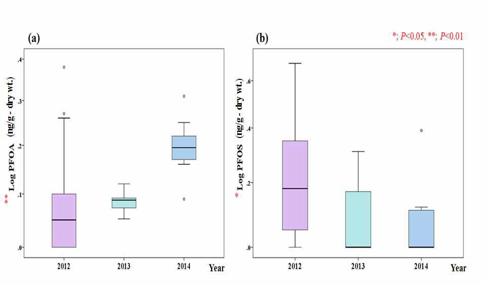 Comparison of PFOA and PFOS level in sediment samples according to years