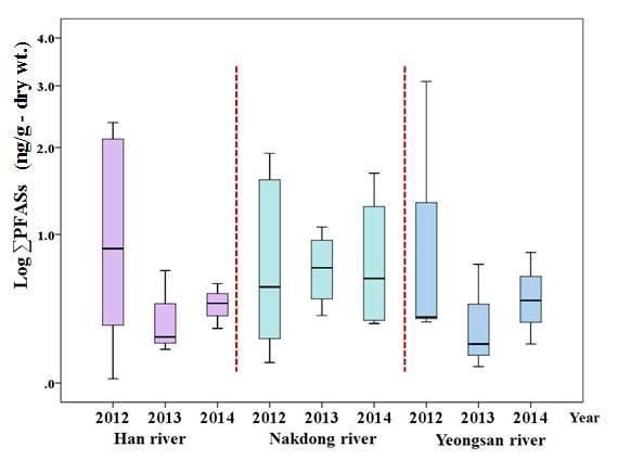 Comparison of total PFASs level in sediment samples according to years and river site.