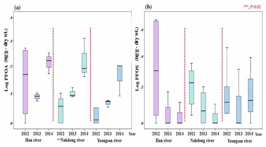 Comparison of PFOA and PFOS level in sediment samples according to years and river site.