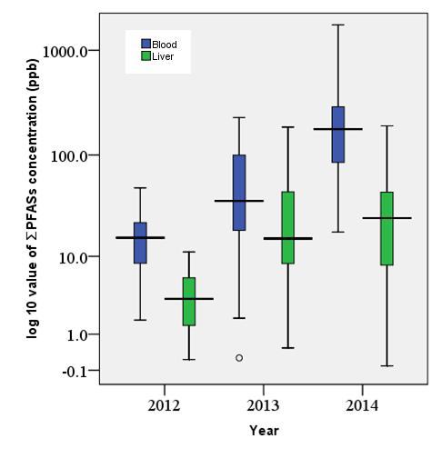 Comparison of total PFASs level in crucian carp of blood and liver according to years.