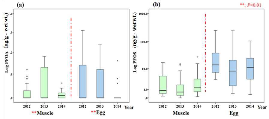 Comparison of PFOA, PFOS level in crucian carp according to years