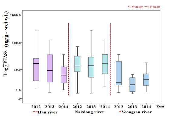 Comparison of total PFASs level in crucian carp according to years and river site.