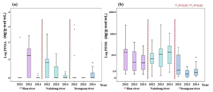 Comparison of PFOA, PFOS level in crucian carp according to years and river site