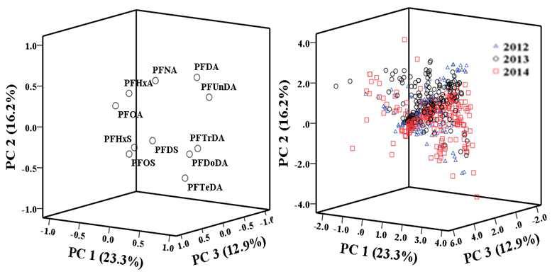 PCA plot of PFASs by years.