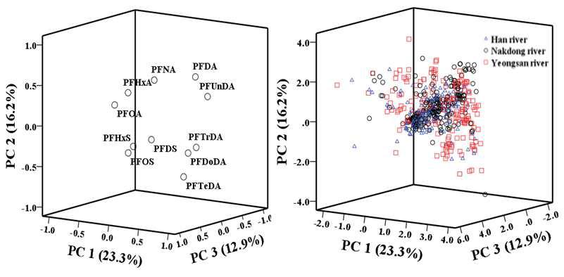 PCA plot of PFASs by river.