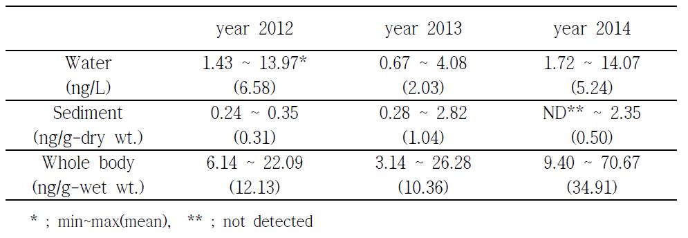 Total concentration of PFASs in medaka habitat according to years