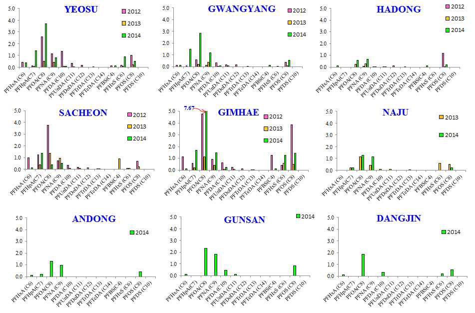 Comparison of PFASs level in medaka habitat water according to year.