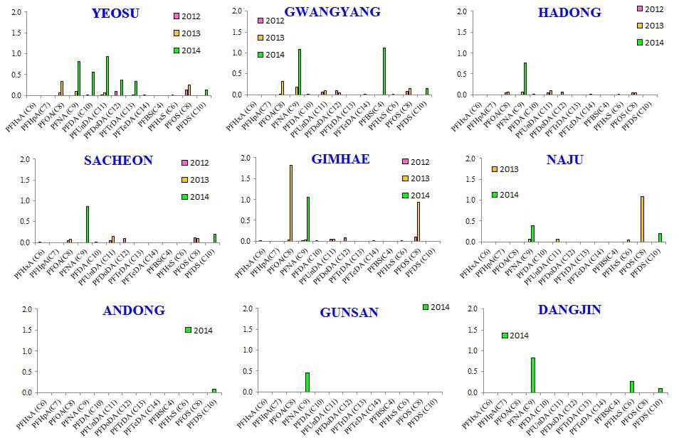 Comparison of PFASs level in medaka habitat sediment according to year.