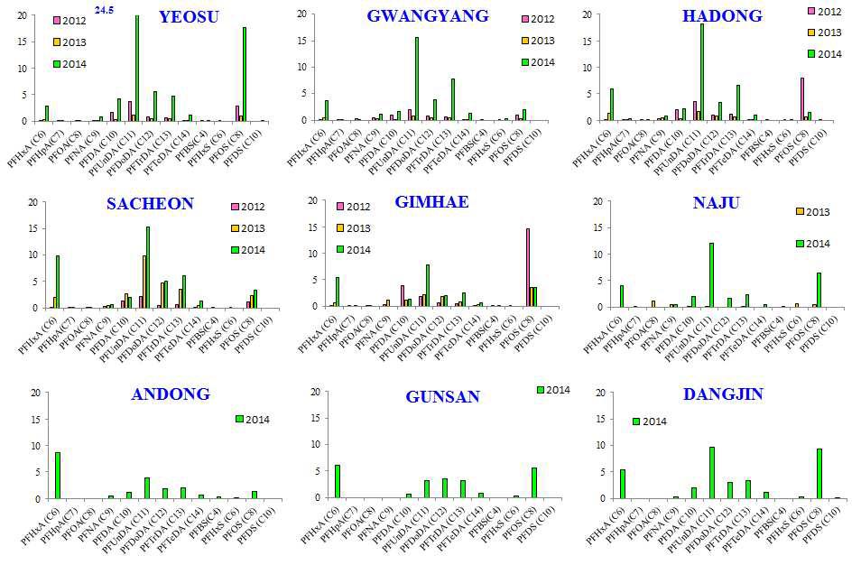 Comparison of PFASs level in medaka whole body according to year.