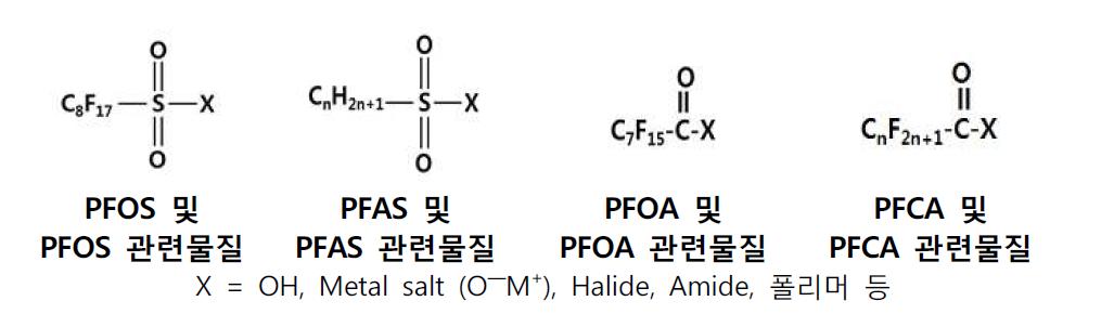 Structure of main PFASs.