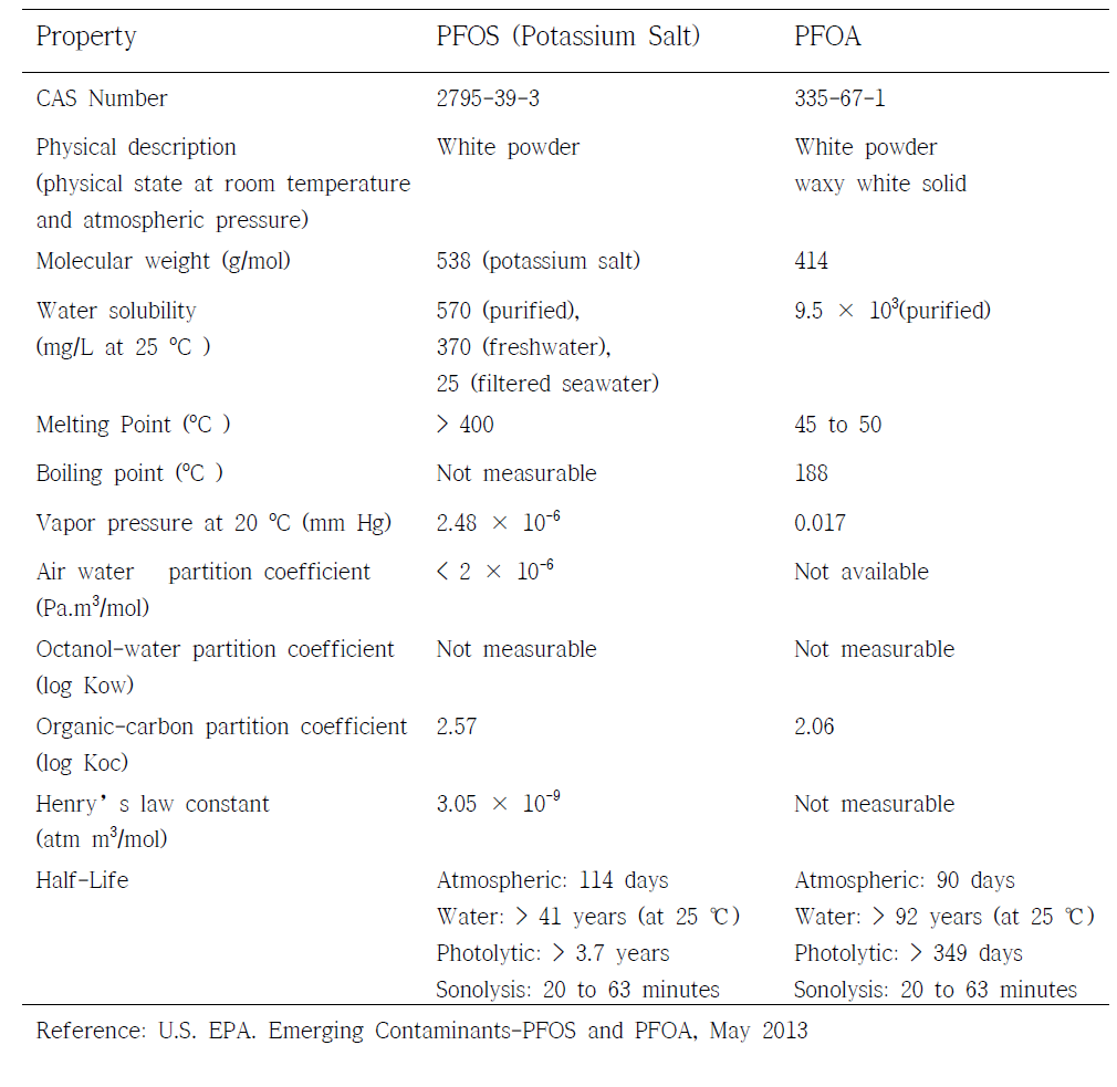 Physical and chemical properties of PFOS and PFOA