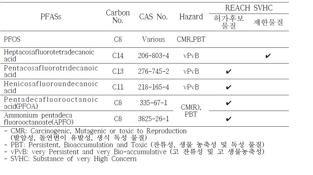 Regulated PFASs by REACH