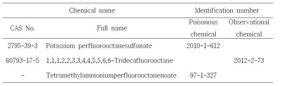 Regulated PFASs by Korean Chemical materials management law